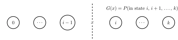 Figure 1: Graphical visualization of G(x) in Equation 1. i is the ﬁrst state that corresponds toa sample whose value is larger than x.