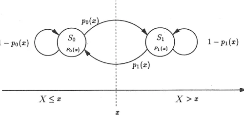 Figure 2: A local x-based 2-state Markov chain obtained from a (k + 1)-state Markov chain.From [5].