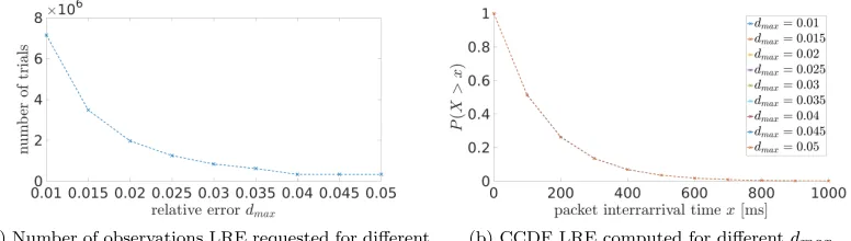 Figure 4: Number of observations requested and CCDF measured by the LRE for OMNeT++integration of packet interarrival times measured at the receiver.