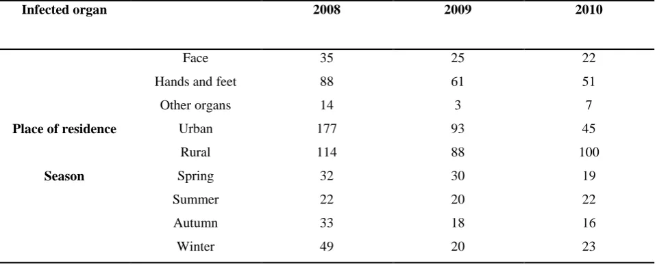 Table 2: Incidence rate of cutaneous leishmaniasis infection based on victims’ age 