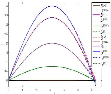 Fig.3 shows the accuracy of the solutionfunctions. The diﬀerences between 6-th trunca-tion limits of Taylor series with exact solutionare quite noticeable.