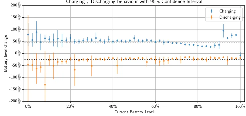 Table 2: The mean and median values for charging and discharging the device battery in percentpoints per hour for user 1 and user 2.