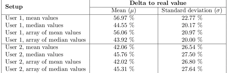 Table 3: The mean values and the standard deviation of the diﬀerence between the real andthe estimated battery levels using diﬀerent statistical methods.