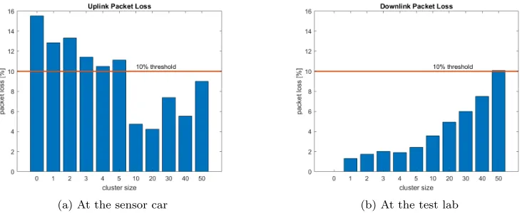 Figure 5: Total packet loss rate of 3D sensor data