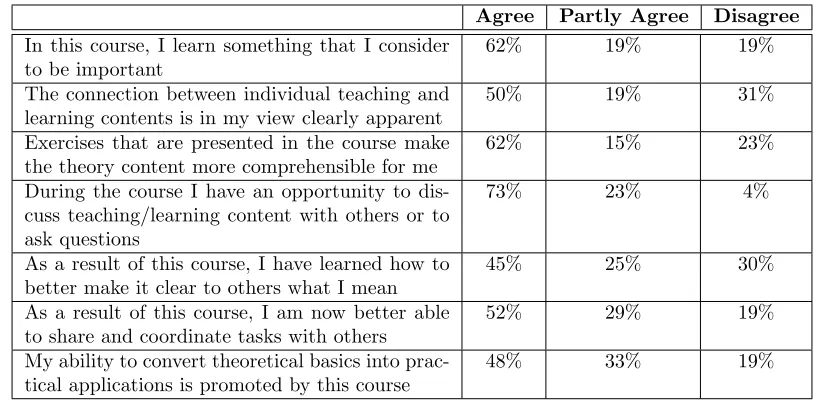 Table 2: Students’ Feedback given by 2016 Course Participants