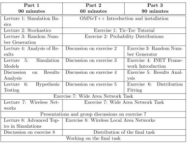 Table 1: Simulation and Modelling of Communication Networks Curriculum - 2018
