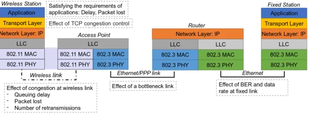 Figure 2: The protocol stack, requirements and the eﬀects considered when evaluating commu-nication networks