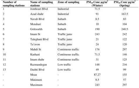Table 1: Summary statistics for PM10 air sampling stations in Yazd 