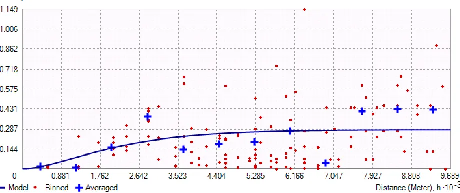Figure (2) Hole-effect semivariogram for mapping PM10 concentration in the winter 