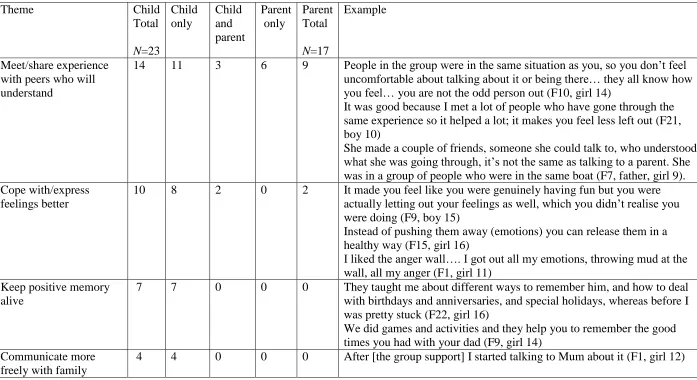 Table 2. Themes related to the perceived impact of group support   
