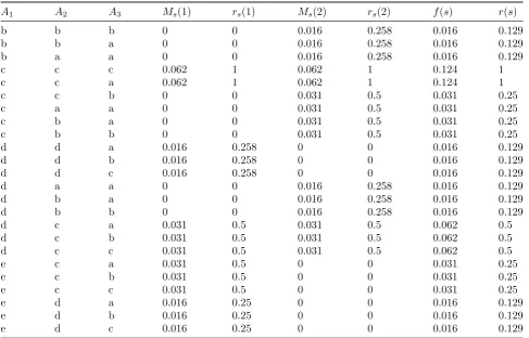 Table 1: Proﬁles with non zero membership degrees (The outcomes of the above Table were obtained withaccuracy up to the third decimal point).