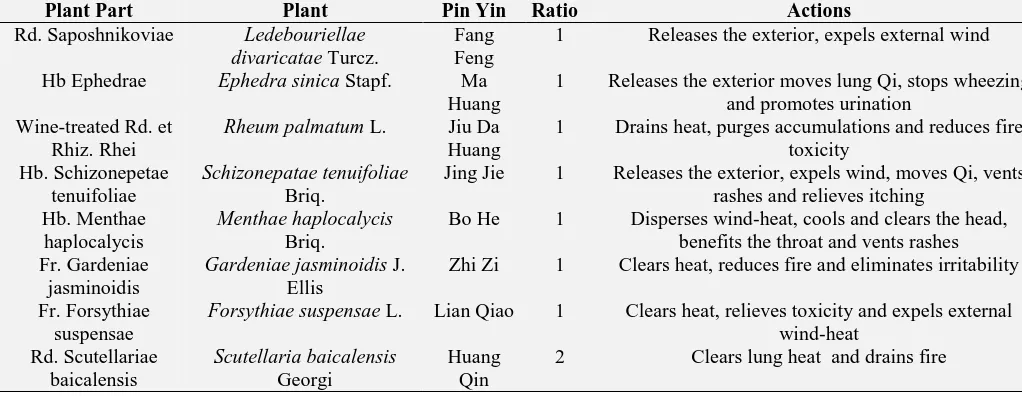 TABLE 1: COMPOSITION OF FANG FENG TONG SHEN SAN AND THE CHINESE INDICATIONS OF THE INDIVIDUAL COMPONENTS Plant Part Plant Pin Yin Ratio Actions 