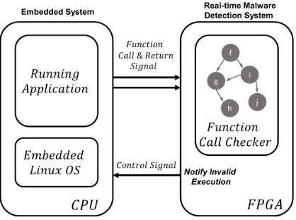 Figure 1. System Architecture of the proposed malware detection system  