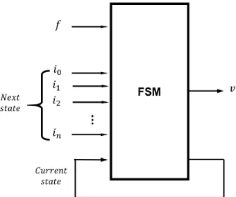 Figure 2.   Hardware implementation block diagram for finite state machine (FSM)  