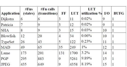 Table 1: Area overheads for FSM 