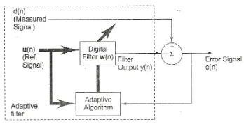 Figure 3 Block diagram of an adaptive filter 