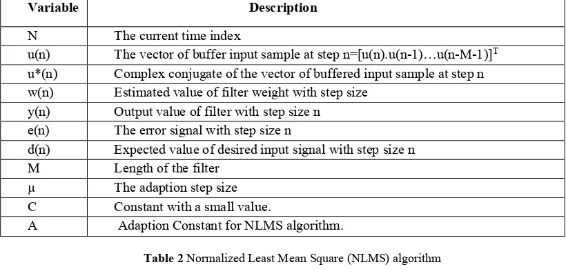 Table 1 Variables used in Normalized Least Mean Square (NLMS) algorithm  