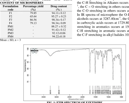 FIG. 1: FTIR SPECTRUM OF EZETIMIBE 