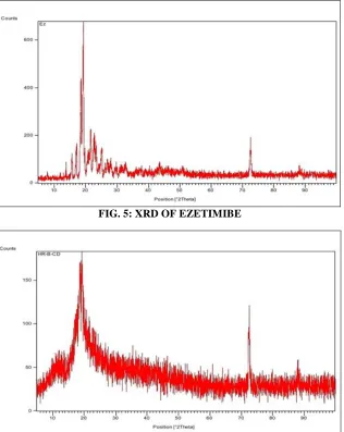 TABLE 4: PARTICLE SIZE OF MICROSPHERE Formulation Code Average Particle size (μm) 