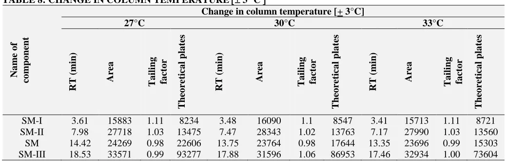TABLE 8: CHANGE IN COLUMN TEMPERATURE   3 °C  Change in column temperature [+ 3°C] 