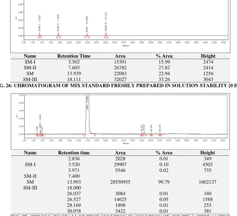 FIG. 27: CHROMATOGRAM OF TEST SOLUTION IN SOLUTION STABILITY [AFTER 16 HRS] 
