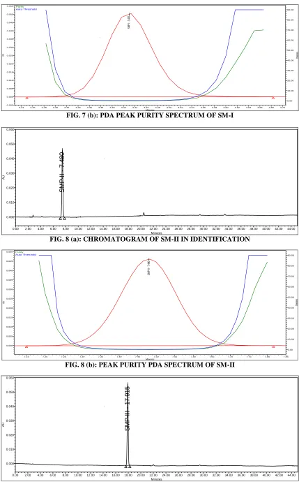 FIG. 7 (b): PDA PEAK PURITY SPECTRUM OF SM-I Minutes 