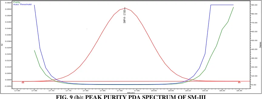 FIG. 9 (b): PEAK PURITY PDA SPECTRUM OF SM-III Minutes
