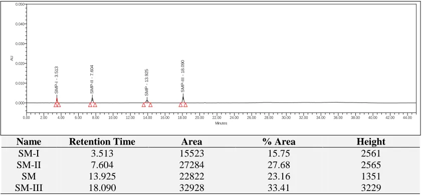 FIG. 11:  CHROMATOGRAM OF MIX STANDARD SOLUTION OF ACCURACY 
