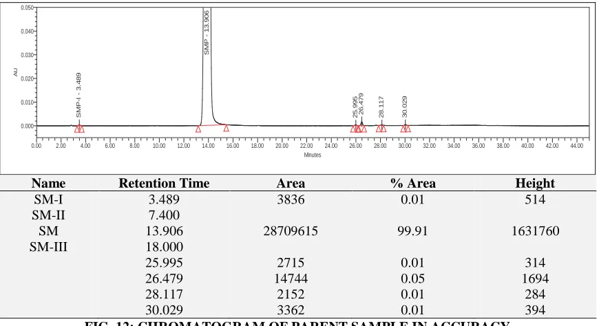 TABLE 3: ACCURACY OF IMPURITIES  Amount added (μg/cm3) 