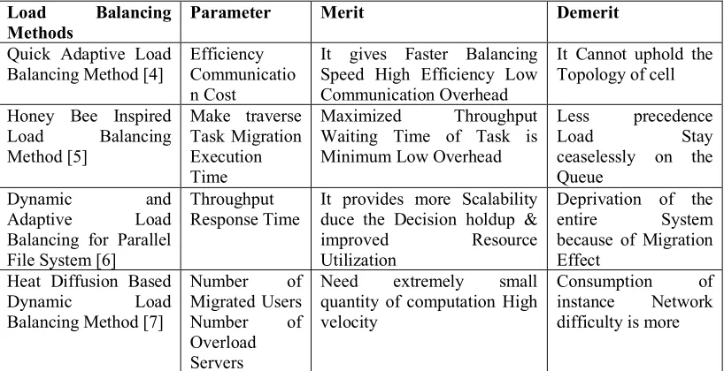 Table 1: Load Balancing Methods 