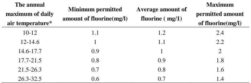 Table (2): Water Standard (1053), minimum and maximum concentrations of fluoride in drinking water