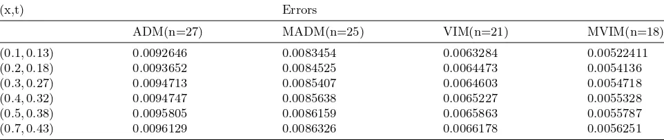 Table 1: Numerical results for Example 4.1