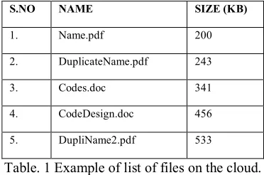 Table. 2 represents the number of files downloaded by clients in the duration of the file it had been uploaded on to the cloud