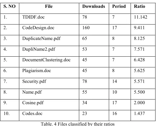 Table. 4 Files classified by their ratios 