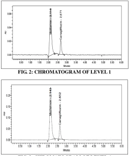 FIG. 3: CHROMATOGRAM OF LEVEL 6 