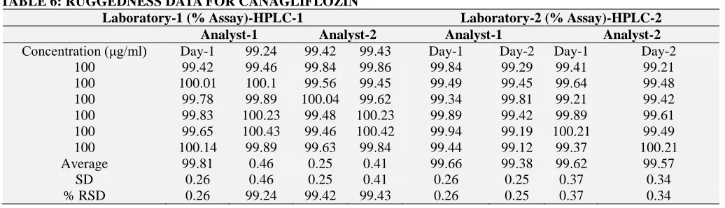 TABLE 6: RUGGEDNESS DATA FOR CANAGLIFLOZIN Laboratory-1 (% Assay)-HPLC-1 