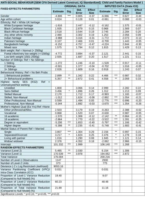 TABLE 3.1.4.1:  Contexualised Model 1: Anti-social behaviour ANTI-SOCIAL BEHAVIOUR [SEM CFA Derived Latent Construct, IQ Standardized]: Child and Family Factors Model 1 