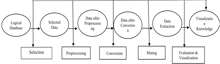 Fig. 1 Basic Process of Data Mining5 