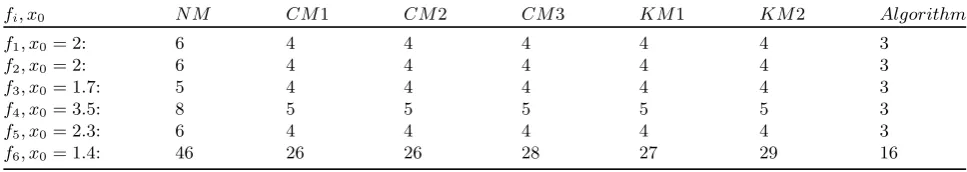 Table 1: Numerical examples and Comparison of the number of iterations in (NM), (CM1), (CM2), (CM3), (KM1),(KM2) , and our algorithm when ϵ = 10−15 in Example 4.1.