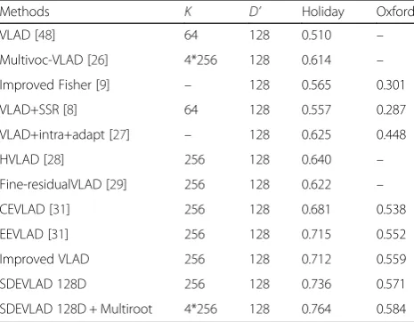 Table 3 SIFT descriptor results of image retrieval task onHolidays and Oxford for compact-size representationcomparison