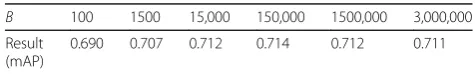 Table 1 The influence of B on retrieval accuracy