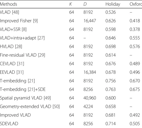 Table 2 Image retrieval task on Holidays and Oxford for full-sizerepresentation comparison