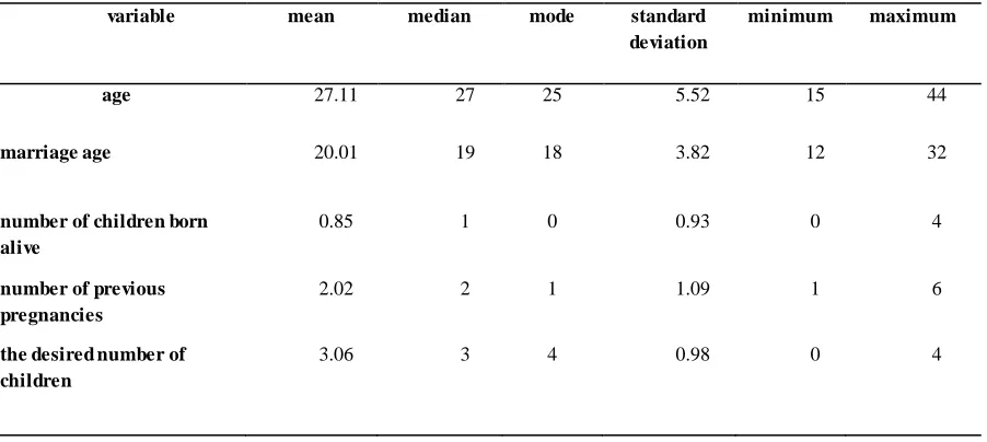 Table (2) - Summary of the  study sample statistics. 