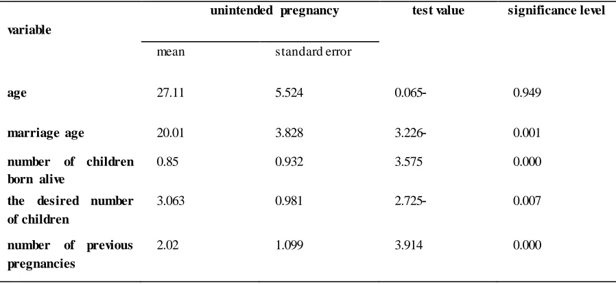 Table (3) - Results of Bivariate tests (qualitative variable) 
