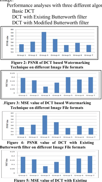 Figure 2: PSNR of DCT based Watermarking 