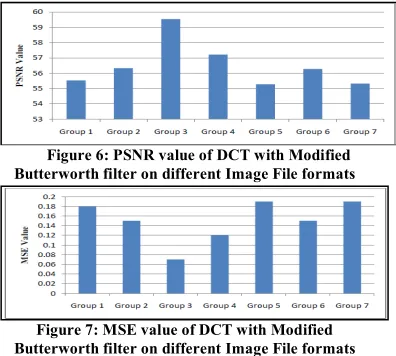 Figure 6: PSNR value of DCT with Modified 