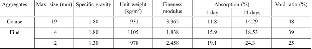 Table 3 Material properties of lightweight aggregates.