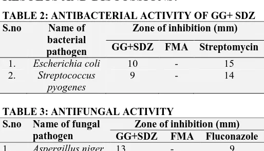 TABLE 2: ANTIBACTERIAL ACTIVITY OF GG+ SDZ S.no Name of Zone of inhibition (mm) 