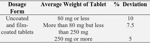 TABLE 3: SPECIFICATIONS FOR TABLETS AS PER INDIAN PHARMACOPOEIA Dosage Average Weight of Tablet %  Deviation 