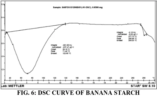 FIG. 4: IR SPECTRUM OF BANANA STARCH 